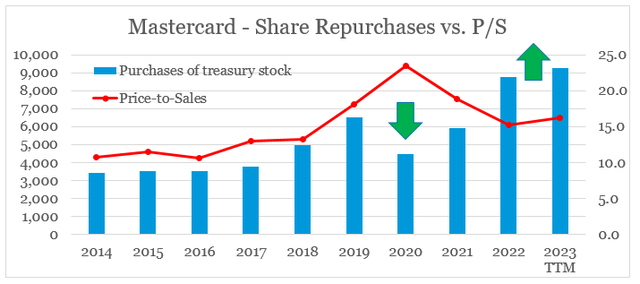 Mastercard Share Repurchases vs. P/S