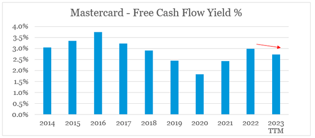 Mastercard Free Cash Flow Yield %