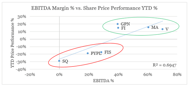 Mastercard, Visa, FIS, Fiserv, PayPal, Block Global Payments Share Price Performance vs. Margins %