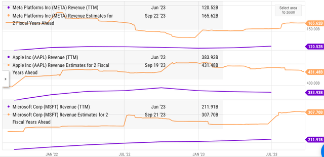 Revenue growth estimates of Meta, Microsoft, and Apple.