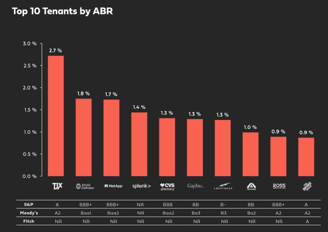 FRT top 10 tenants by ABR