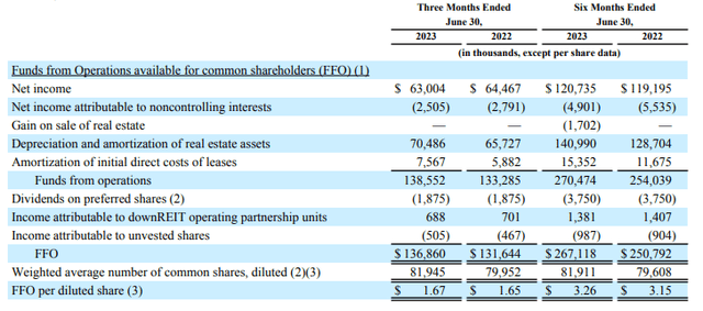 FRT Funds from operations
