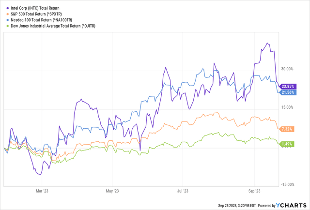 INTC vs. US Equity Indices, Total Return 27 Jan 2023 To Date