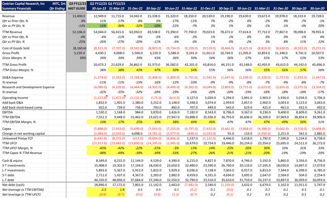 INTC Fundamentals