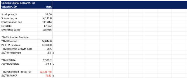 INTC Valuation