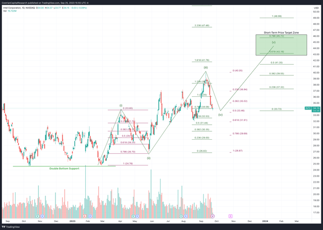 INTC Short Term Chart