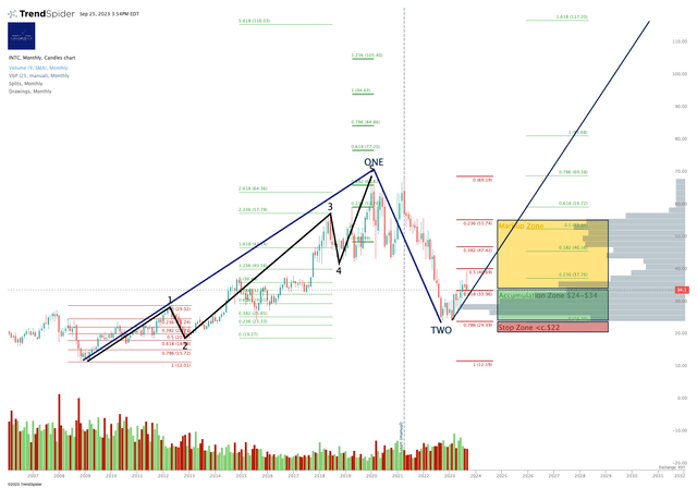 INTC Medium Term Chart