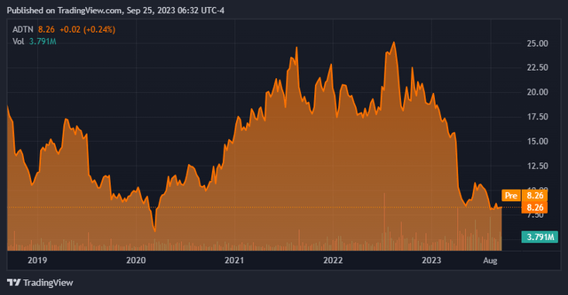 Trading View