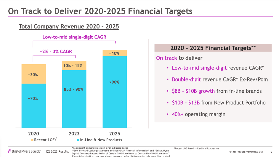 Bristol Myers Squibb Undervalued Already, But Could Go Lower (NYSEBMY