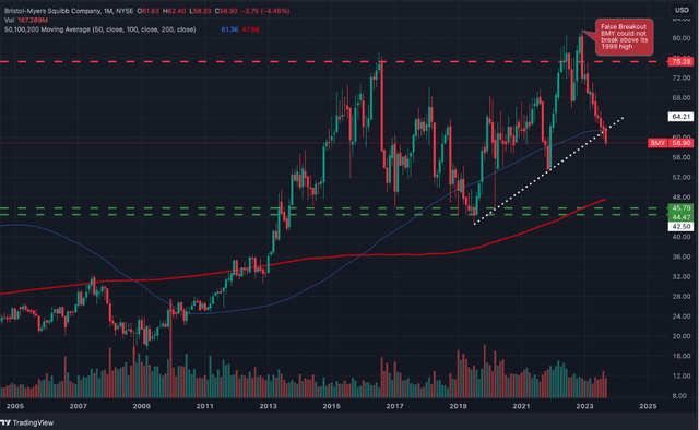 Bristol Myers Squibb: Undervalued Already, But Could Go Lower (NYSE:BMY ...