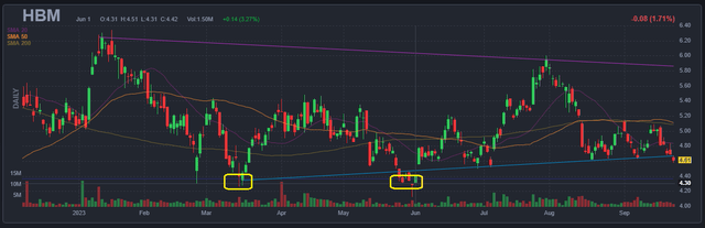 HBM technical chart 1Y