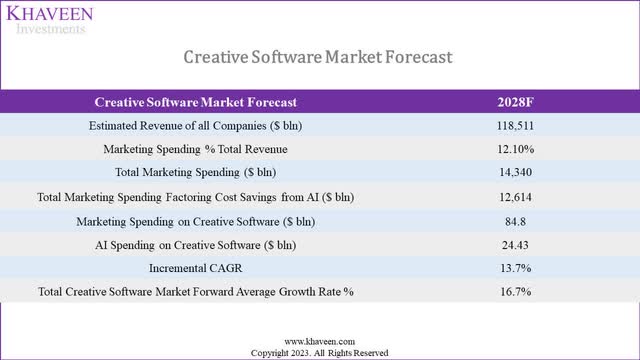 creative software market forecast