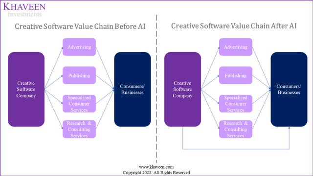 creative software ai value chain