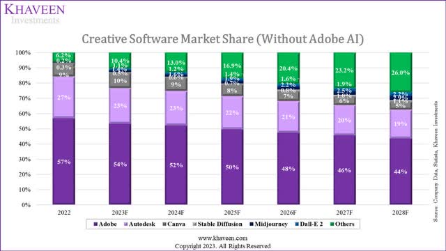 market share without ai