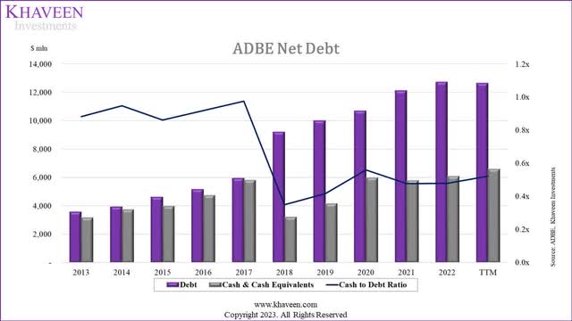 adobe net debt