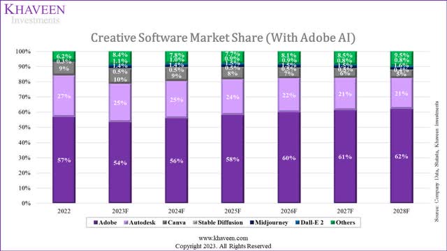 creative software ai market share forecast