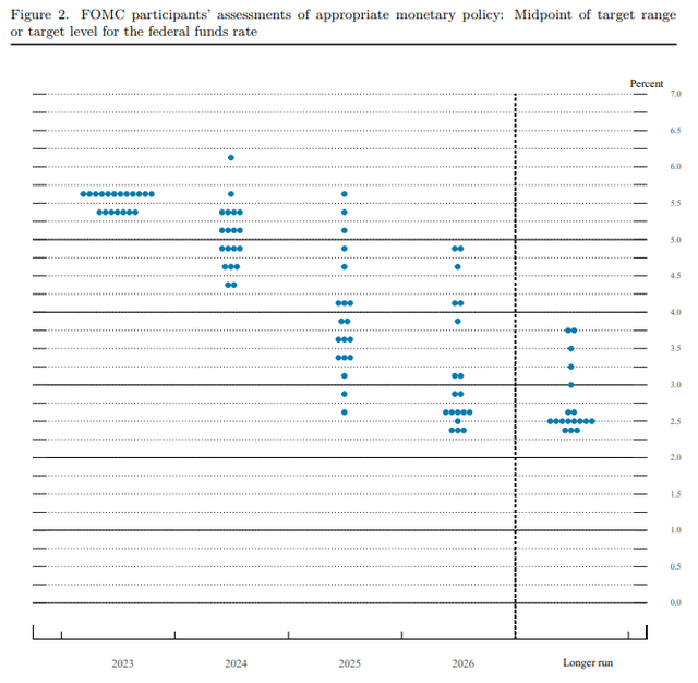 FOMC September 2023 Dot Plot
