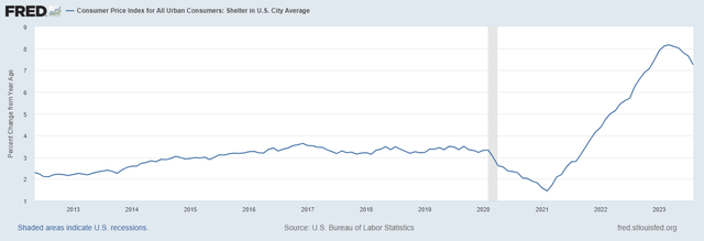 Shelter inflation