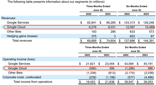 google cloud revenue growth