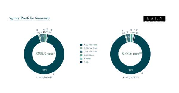 Agency Portfolio Summary