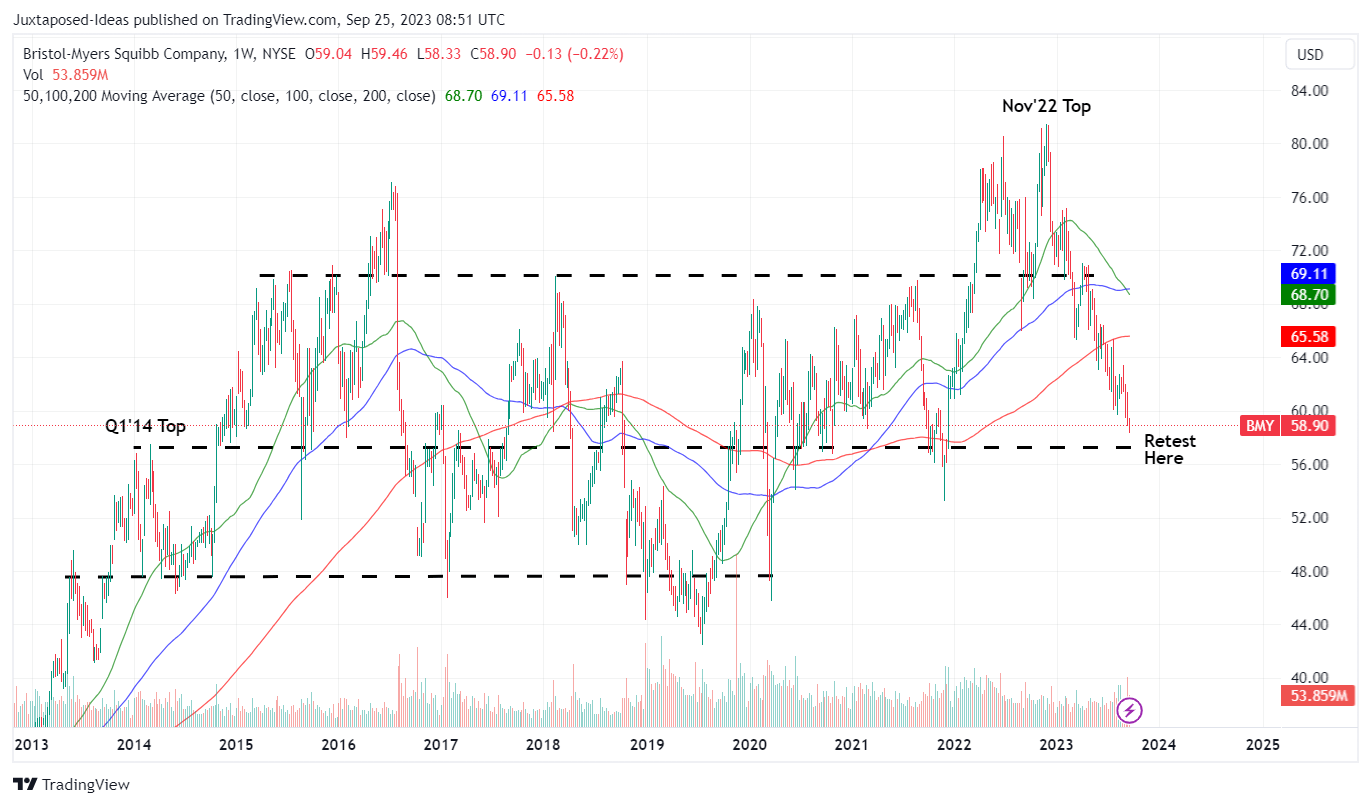 BristolMyers Squibb Stock How Cheap Is Cheap Enough? (NYSEBMY