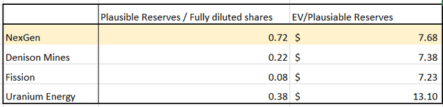 Uranium miners PR/FDS and EV/PR