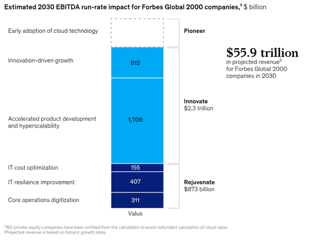 Cloud Market size by 2030