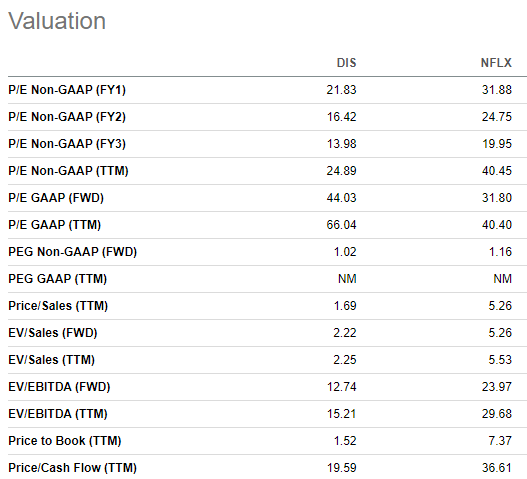 Valuation of Disney vs Netflix