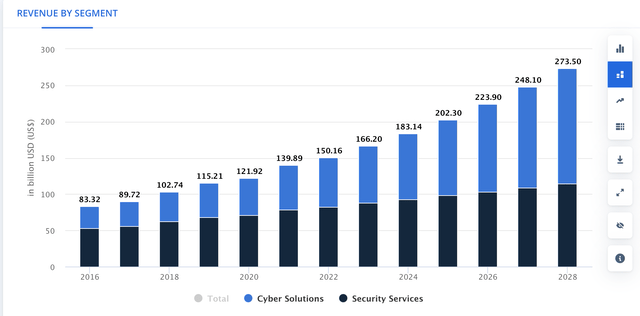 Cybersecurity Revenue Projections