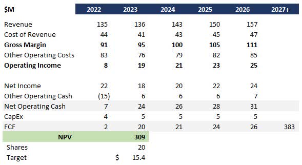DCF With Margin Expansion
