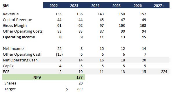 DCF W/O Margin Expansion
