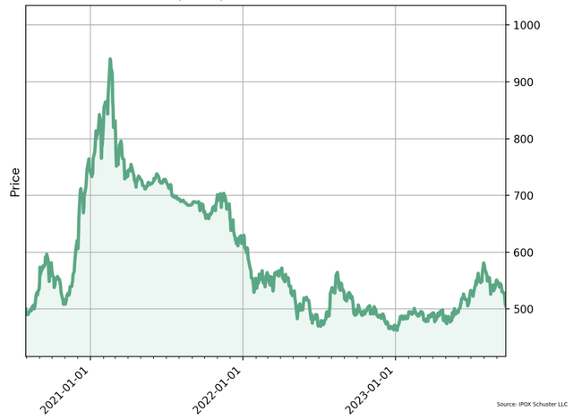 A chart of the IPOX SPAC Index