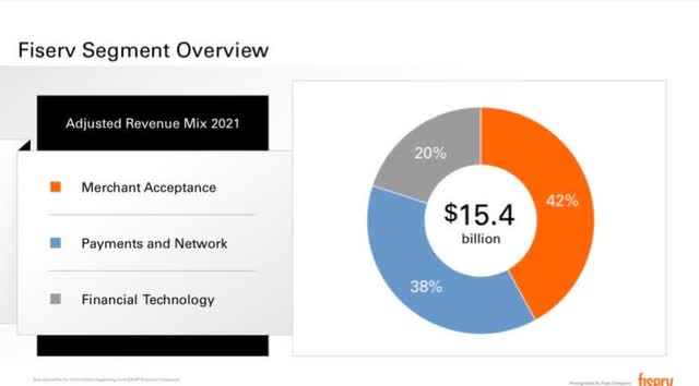 Fiserv Stock: Growth Set To Accelerate (NYSE:FI) | Seeking Alpha