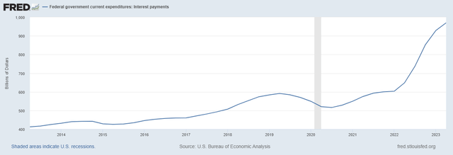 Federal Government Interest payments