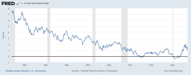 10 Year Real Interest Rate