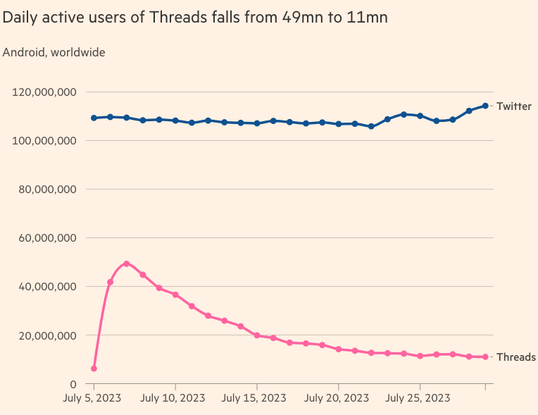 Trend of daily active users within Threads.