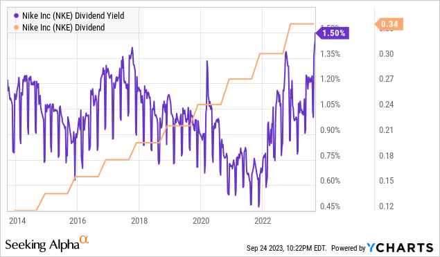 Nke seeking outlet alpha