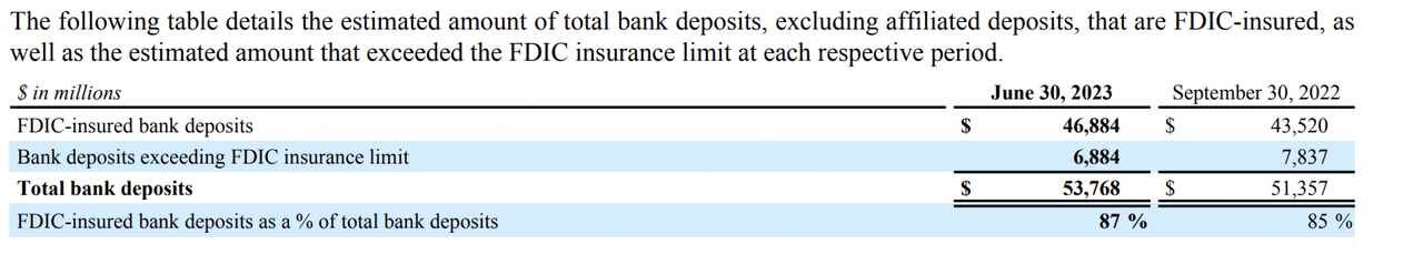 Total uninsured bank deposits RJF