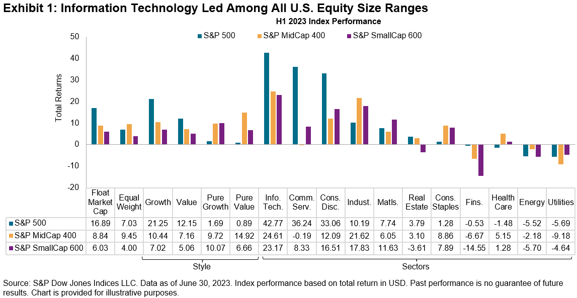 Information Technology led the way across the U.S. cap spectrum