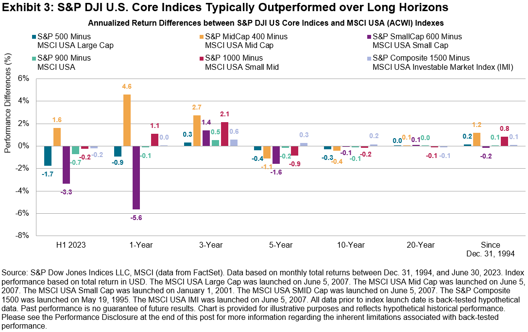 S&P DJI U.S. Core Equity Indices typically outperformed in the long term