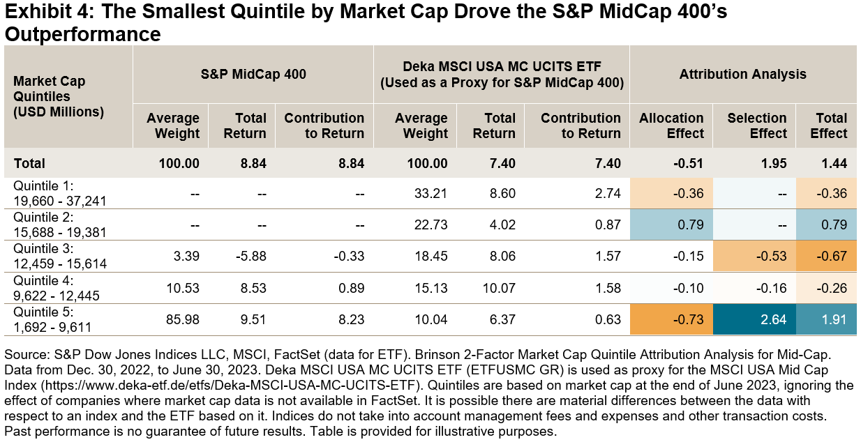 the S&P MidCap 400 had more exposure to the smallest quintiles
