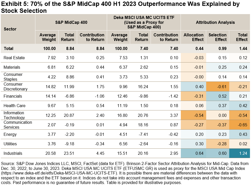 S&P MidCap 400