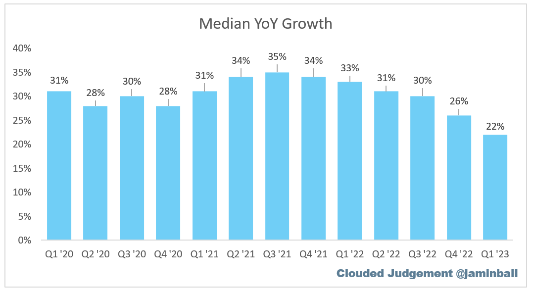 Jamin Ball on Twitter: "Median YoY growth for software companies has been decelerating faster the last few quarters. Q1 '23 median growth rate was 22% https://t.co/ynHg1t1AkJ" / Twitter