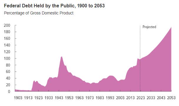 debt/Gdp