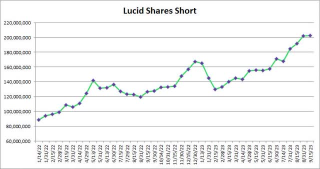 Short Interest