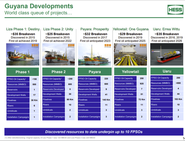 Hess Presentation Of Approved FPSO Projects