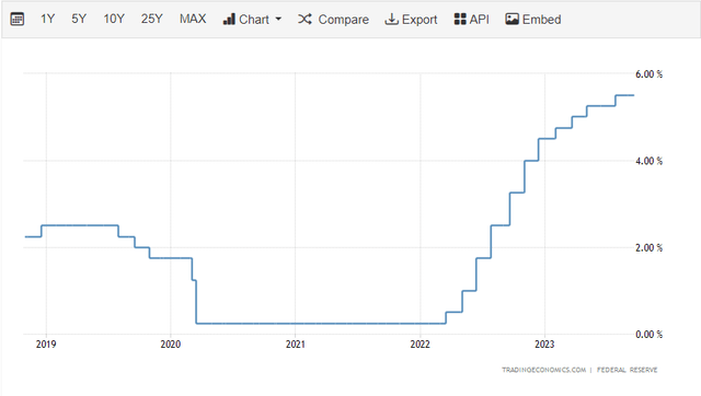 Fed Fund Rate