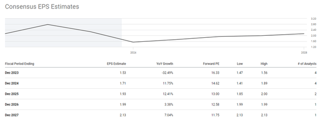 EPS Estimates