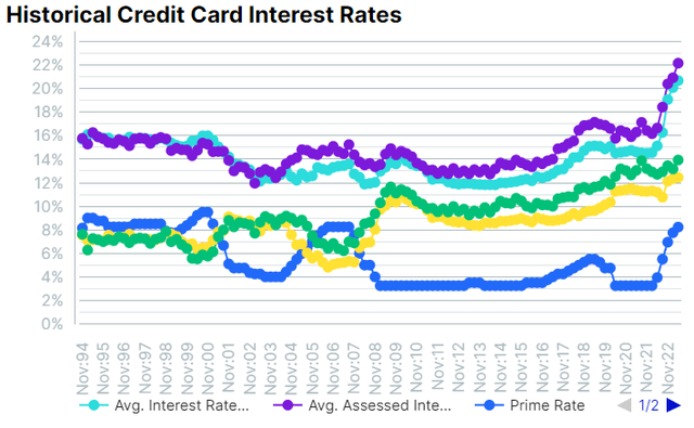 Credit Card Interest Rate