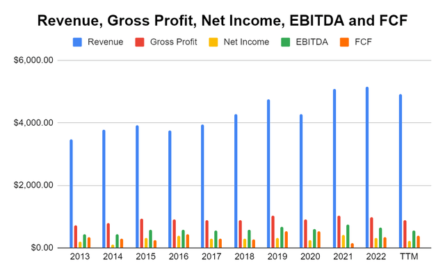 Income Statement